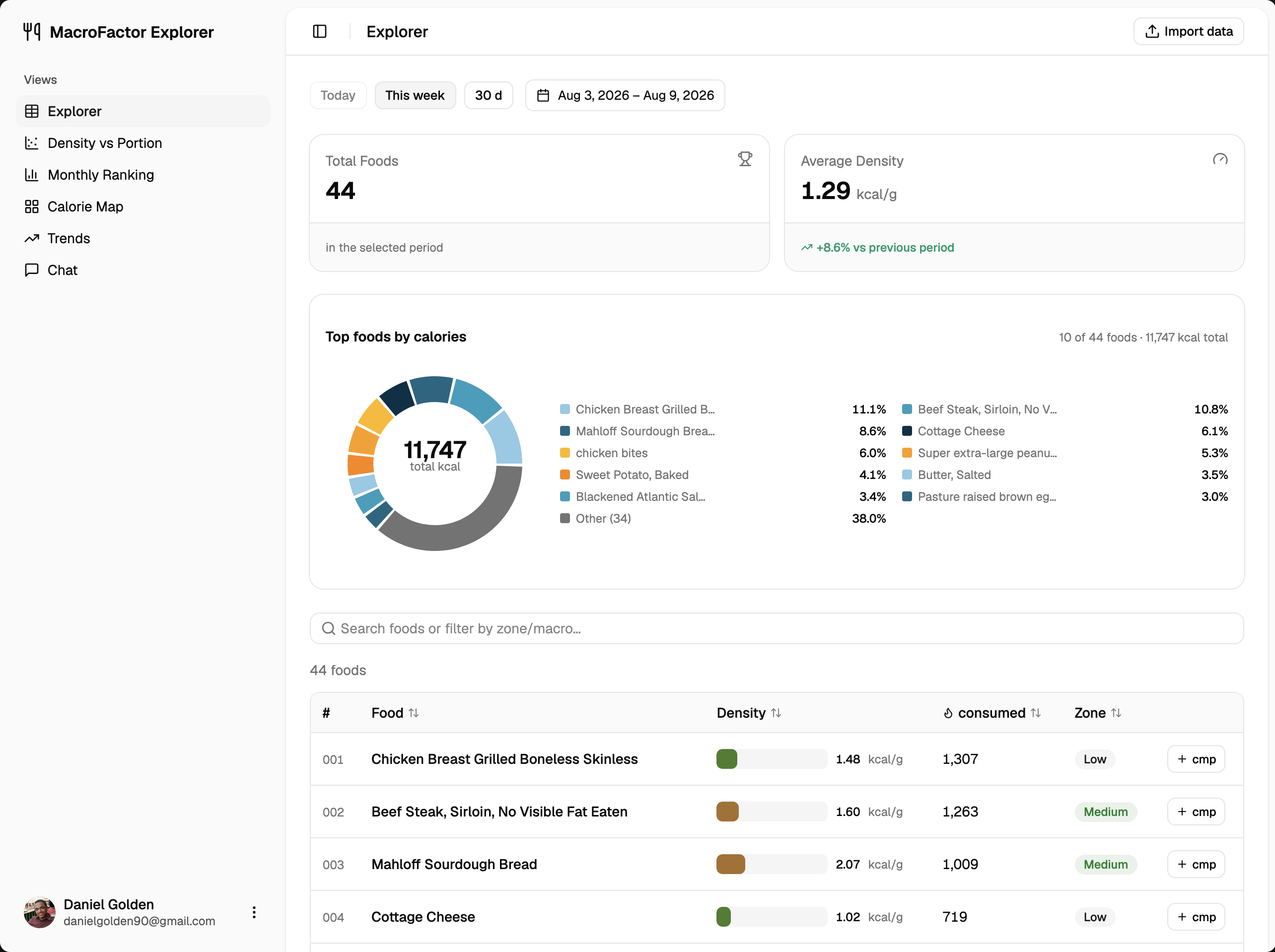The MacroFactor Explorer dashboard — stat cards, a top-foods calorie donut, and the food explorer table